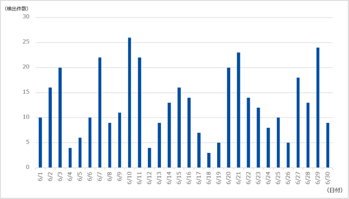 図-1 DDoS攻撃の検出件数（2022年6月）