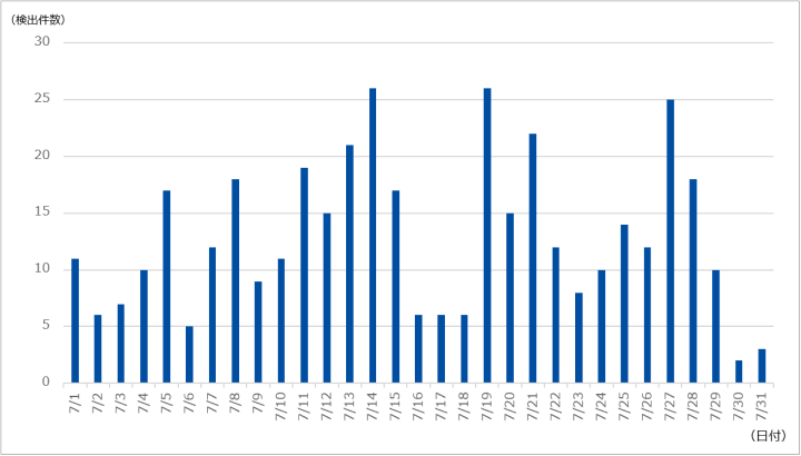 図-1 DDoS攻撃の検出件数（2022年7月）