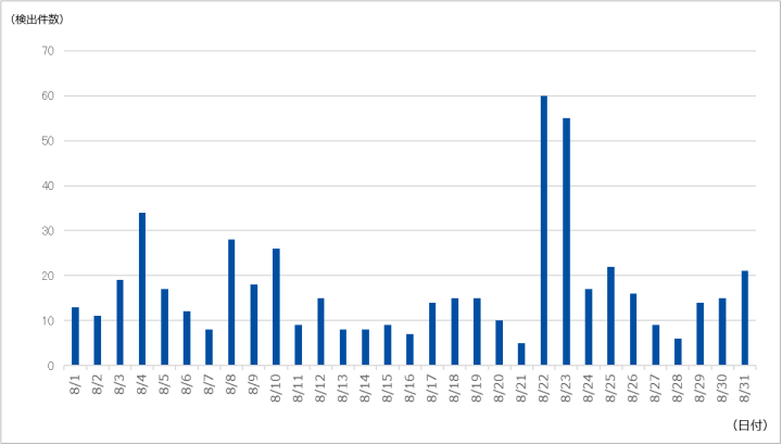 図-1 DDoS攻撃の検出件数（2022年8月）