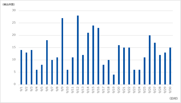 図-1 DDoS攻撃の検出件数（2022年9月）