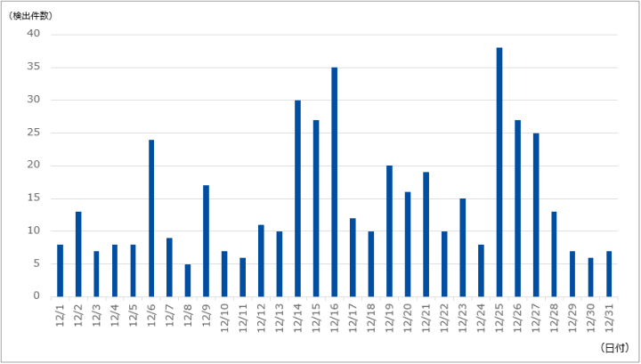図-1 DDoS攻撃の検出件数（2022年12月）