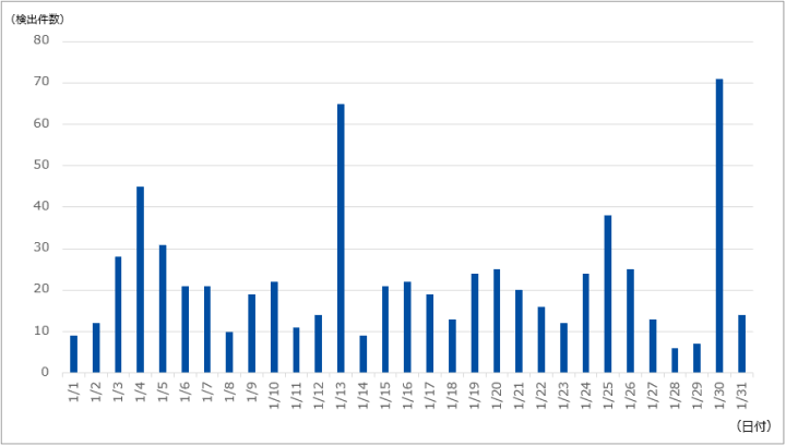 図-1 DDoS攻撃の検出件数（2023年1月）