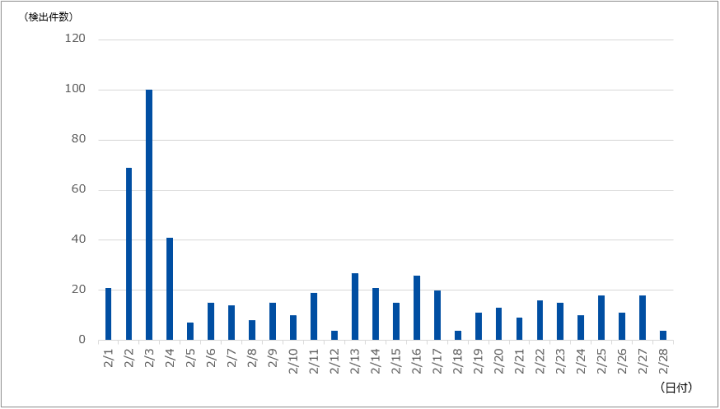 図-1 DDoS攻撃の検出件数（2023年2月）