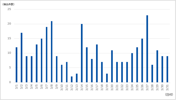 図-1 DDoS攻撃の検出件数（2023年3月）