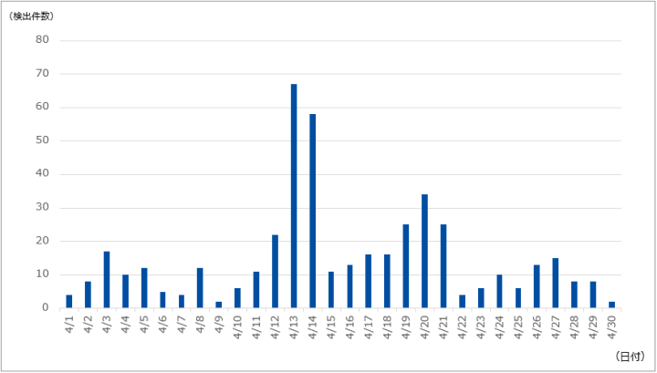 図-1 DDoS攻撃の検出件数（2023年4月）