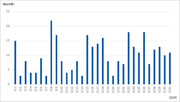 図-1 DDoS攻撃の検出件数（2023年5月）