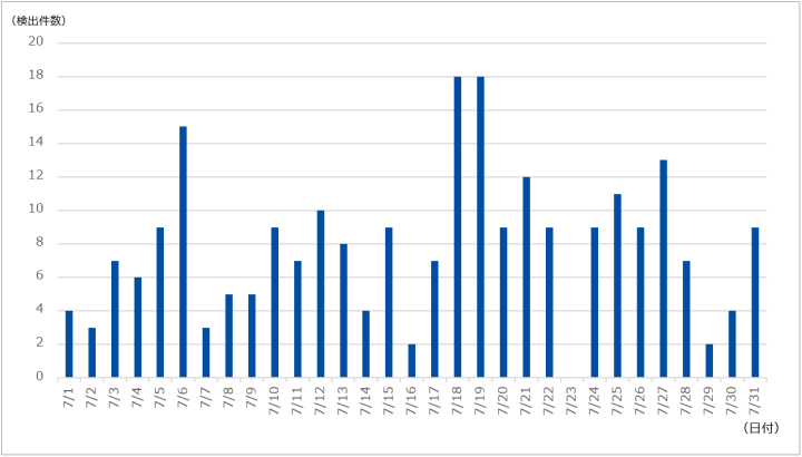 図-1 DDoS攻撃の検出件数（2023年7月）