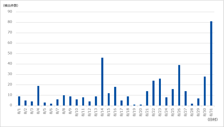 図-1 DDoS攻撃の検出件数（2023年8月）
