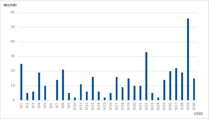 図-1 DDoS攻撃の検出件数（2023年9月）