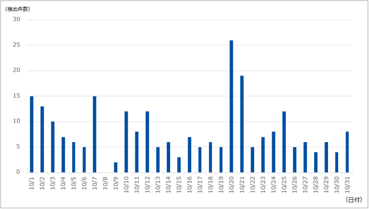 図-1 DDoS攻撃の検出件数（2023年10月）