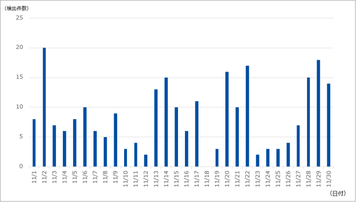 図-1 DDoS攻撃の検出件数（2023年11月）