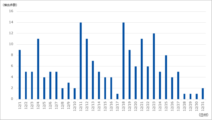 図-1 DDoS攻撃の検出件数（2023年12月）