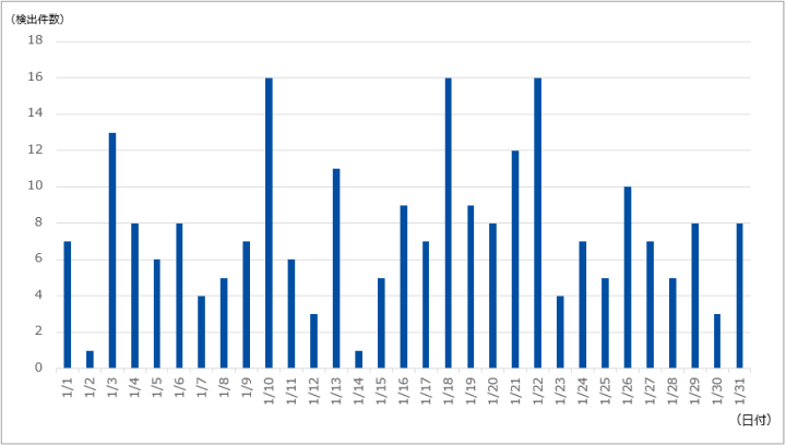図-1 DDoS攻撃の検出件数（2024年1月）