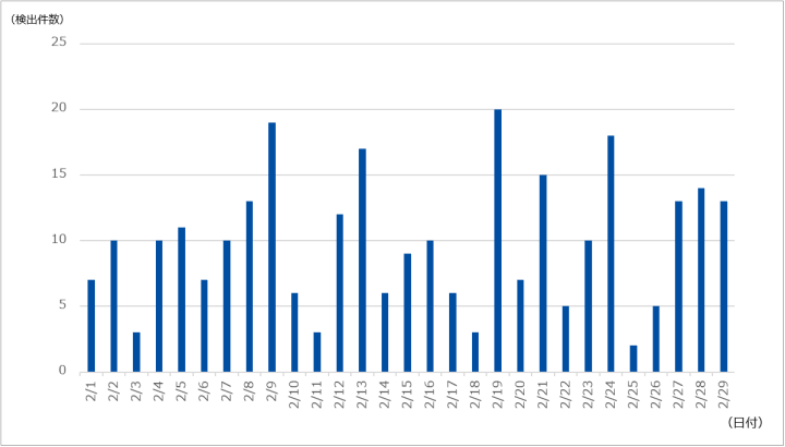 図-1 DDoS攻撃の検出件数（2024年2月）
