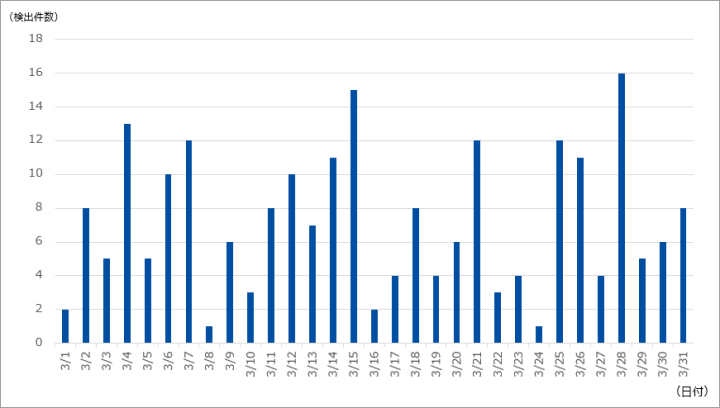 図-1 DDoS攻撃の検出件数（2024年3月）