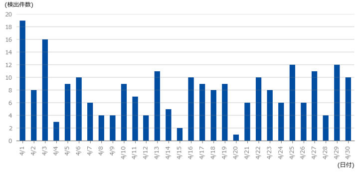 図-1 DDoS攻撃の検出件数（2024年4月）