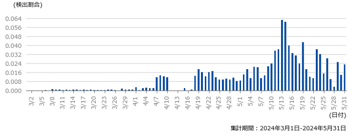 図-4 TP-Link Archer AX21 Unauthenticated Command Injection (CVE-2023-1389)の検出推移