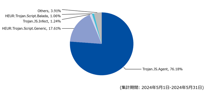 図-5 Webアクセス時に検出したマルウェア種別の割合（2024年5月）