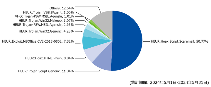 図-7 メール受信時に検出したマルウェア種別の割合（2024年5月）