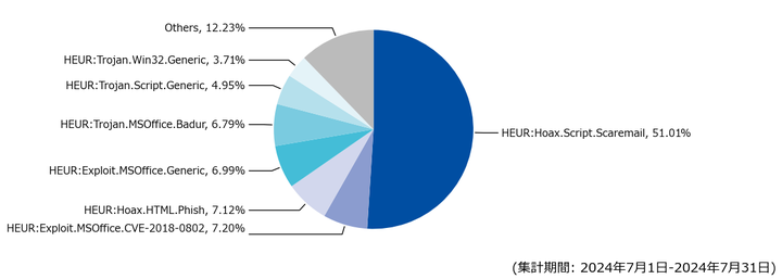 図-7 メール受信時に検出したマルウェア種別の割合（2024年7月）
