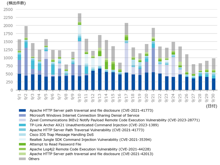 図-2 1サイト当たりの攻撃検出件数（2024年9月）