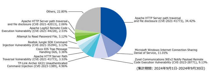 図-3 攻撃種別トップ10の割合（2024年9月）