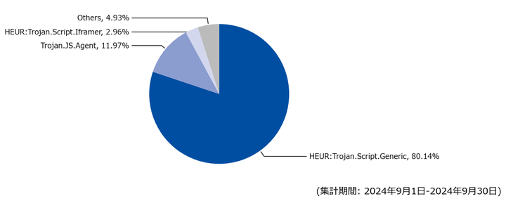 図-4 Webアクセス時に検出したマルウェア種別の割合（2024年9月）