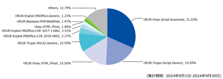 図-6 メール受信時に検出したマルウェア種別の割合（2024年9月）