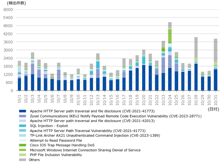 図-2 1サイト当たりの攻撃検出件数（2024年10月）