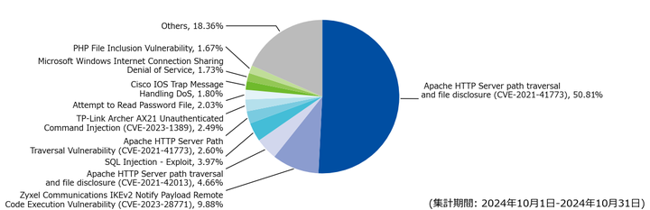 図-3 攻撃種別トップ10の割合（2024年10月）
