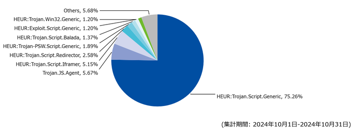 図-5 Webアクセス時に検出したマルウェア種別の割合（2024年10月）