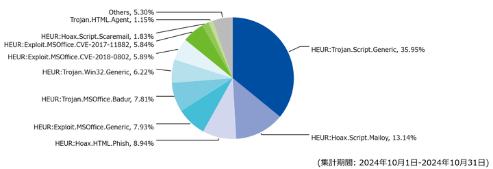 図-7 メール受信時に検出したマルウェア種別の割合（2024年10月）