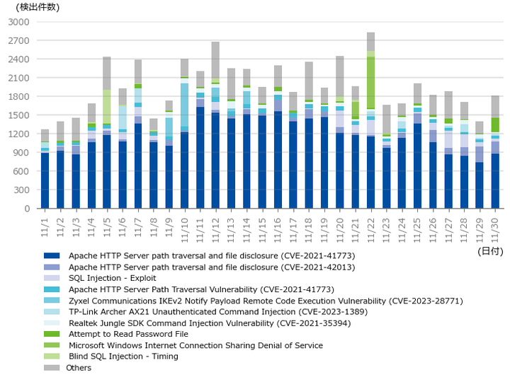 図-2 1サイト当たりの攻撃検出件数（2024年11月）