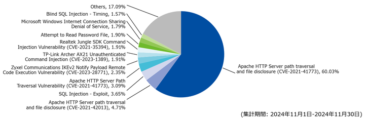図-3 攻撃種別トップ10の割合（2024年11月）