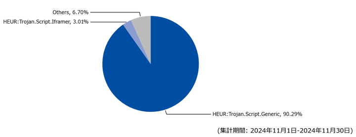 図-6 Webアクセス時に検出したマルウェア種別の割合（2024年11月）