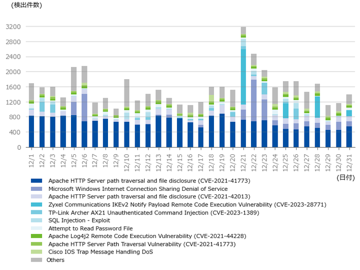 図-2 1サイト当たりの攻撃検出件数（2024年12月）