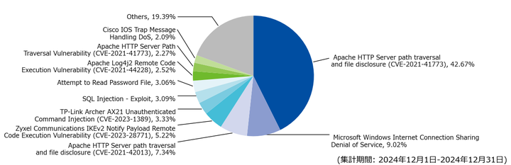 図-3 攻撃種別トップ10の割合（2024年12月）