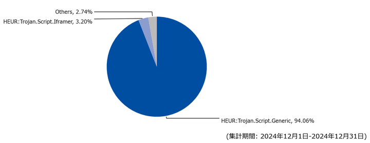 図-5 Webアクセス時に検出したマルウェア種別の割合（2024年12月）