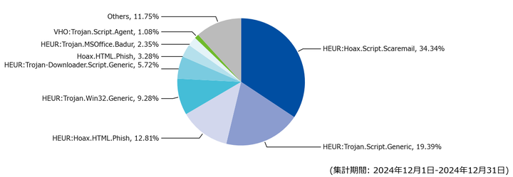 図-7 メール受信時に検出したマルウェア種別の割合（2024年12月）