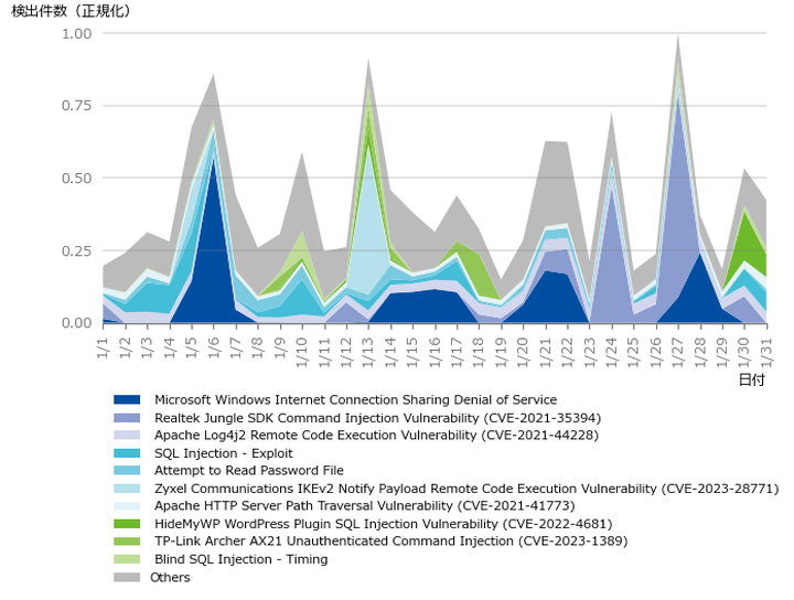 図-2 正規化した攻撃検出件数（2025年1月）
