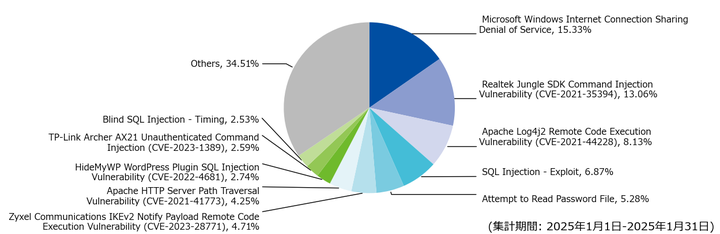 図-3 攻撃種別トップ10の割合（2025年1月）