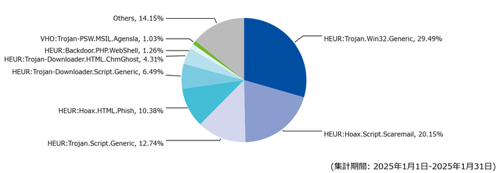 図-5 メール受信時に検出した脅威種別の割合（2025年1月）