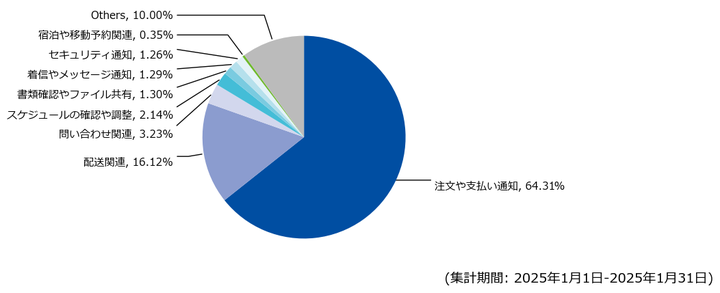 図-6 検出したメールのうち、アルファベットと記号のみを用いた件名の内容（2025年1月）