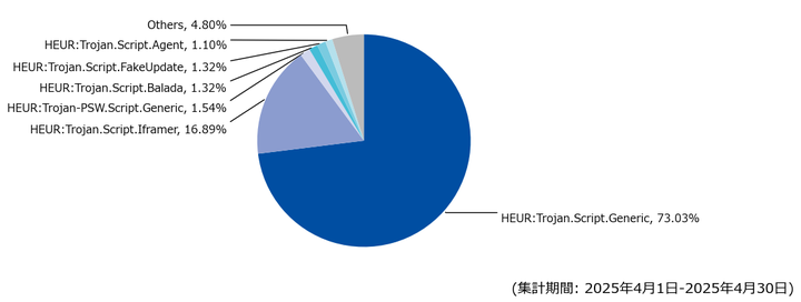 図-5 Webアクセス時に検出した脅威種別の割合(2025年4月)