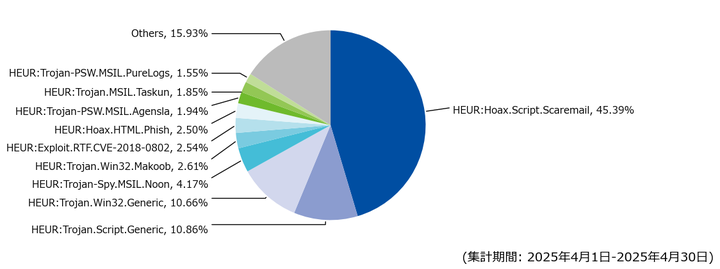 図-6 メール受信時に検出した脅威種別の割合(2025年4月)