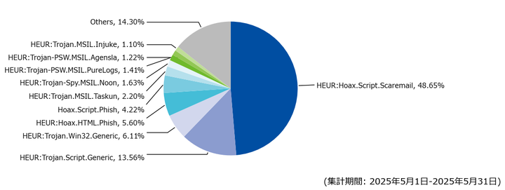 図-8 メール受信時に検出した脅威種別の割合(2025年5月)