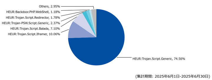 図-4 Webアクセス時に検出した脅威種別の割合(2025年6月)