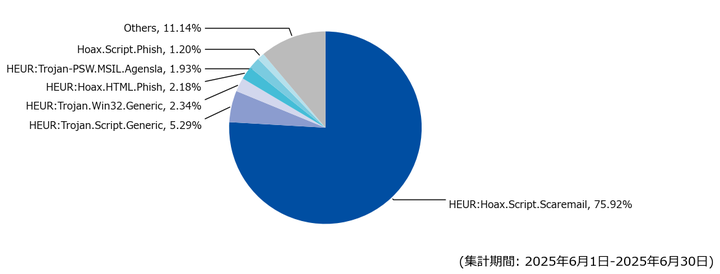 図-7 メール受信時に検出した脅威種別の割合(2025年6月)