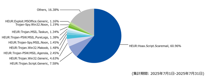 図-6 メール受信時に検出した脅威種別の割合(2025年7月)