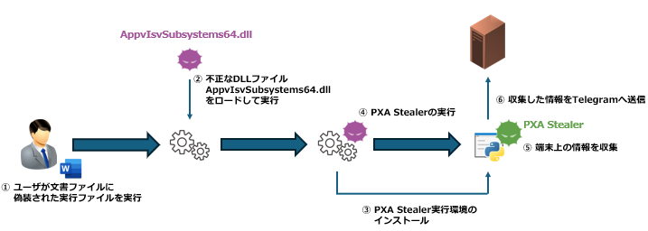 図-5 PXA Stealerの感染フロー